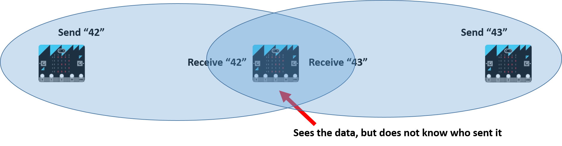 MicroBitRadio Principles