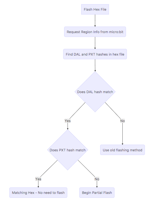 Determine Partial Flashing